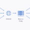 nginx reverse proxy ssl